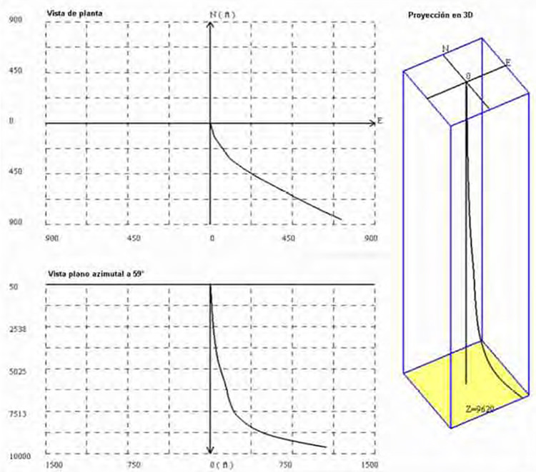 Figura 5. Diferentes vistas de la trayectoria del pozo en estudio.