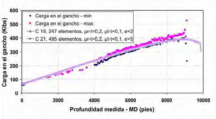 Figura 6. Eiones de fuerza lateral bajando y severidad de la pata de perro-Pozo 2.