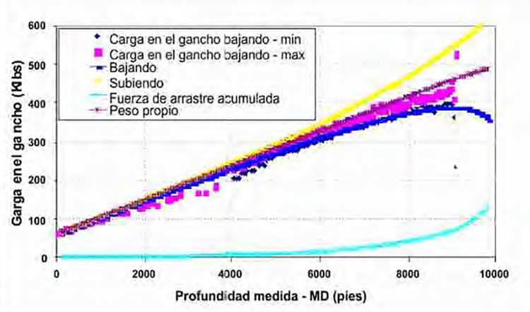 Figura 7. Cargas en el gancho estimadas para operaciones de bajada y subida de tubería, peso propio y fuerza de arrastre acumulada (247 elementos) - Pozo 2.