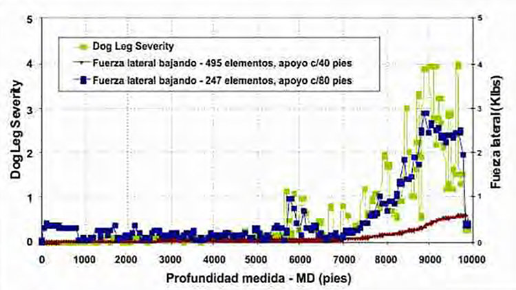 Figura 8. Estimaciones de fuerza lateral bajando y severidad de la pata de perro - Pozo 2.