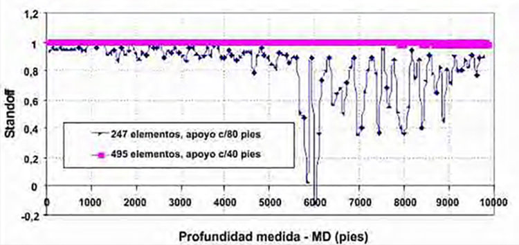 Figura 9. Distribución de standoff estimada-Pozo 2.