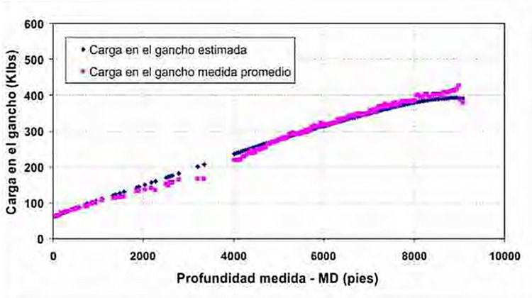 Figura 10. Estimaciones de fuerza lateral bajando y severidad de la pata de perro-Pozo 2.