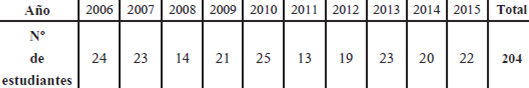 Tabla 1. Número de Estudiantes que ingresaron al PEEI por año.