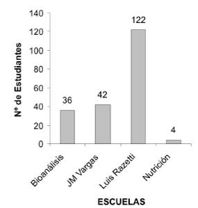 Figura 1. Participación de estudiantes por escuelas de la Facultad de Medicina.