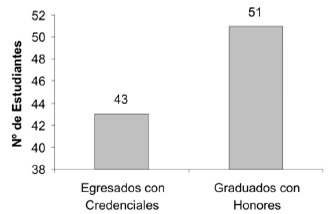 Figura 2. Tipo de Egresados del PEEI 2006-2015.