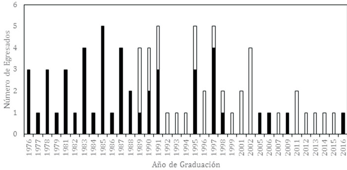 Figura 1. Número de egresados por año del Postgrado en Ciencias Fisiológicas. Maestría y Doctorado . Los estudios de Doctorado fueron establecidos a partir de 1983.