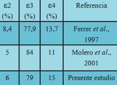 Tabla 1. Frecuencia (%) de los alelos de APOE.