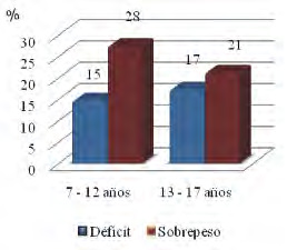 Figura 1. Estado nutricional en niños y adolescentes. INN. 2008-2010.