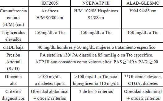 Tabla 1. Valores límite para los factores de riesgo del SM