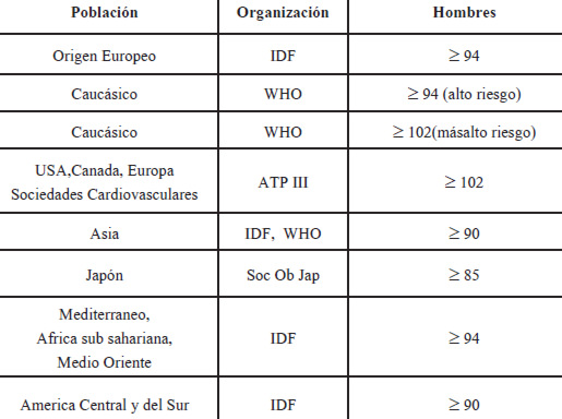 Tabla 2. Valores límite recomendados de la Circunferencia de Cintura para la obesidad abdominal