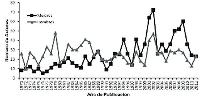 Figura 1. Evolución del número de autoras/es en las publicaciones de los Investigadoras/es del Instituto de Medicina Experimental-UCV durante el período 1971-2012, desagregados por género. Fuente: Memorias Anuales del IME.-UCV, 1971-2012.
