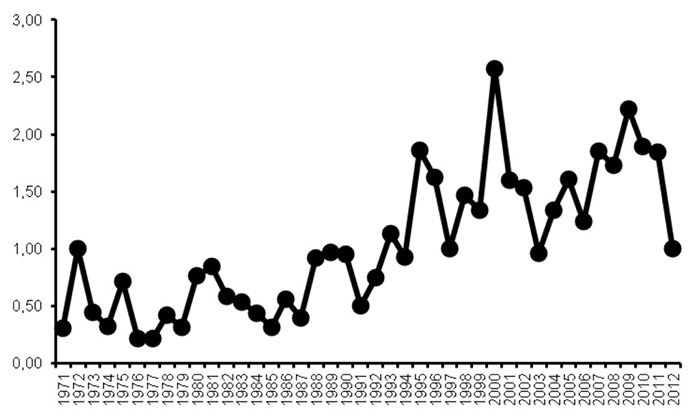 Figura 2. Evolución del Índice de Paridad de Género (IPG) de las publicaciones periódicas de los investigadores, del Instituto de Medicina Experimental-UCV durante el período 1971-2012. Fuente: Memorias Anuales del IME.-UCV,1971-2012.