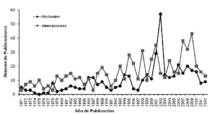 Figura 3. Evolución del número de publicaciones nacionales e internacionales, desagregadas por género, de los Investigadores del Instituto de Medicina Experimental-UCV durante el período 1971-2012. Fuente: Memorias Anuales del IME.-UCV, 1971-2012.