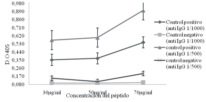 Figura 1. Comportamiento de las diferentes concentraciones del antígeno (péptido) frente a una dilución 1/50 de los sueros controles y diluciones del conjugado 1/1000 y 1/500.