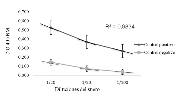 Figura 2. Evaluación de las diferentes diluciones de suero (1/20, 1/50 y 1/100), con una concentración del péptido de 50 µg/ml y el conjugado diluido 1/500, se muestra la dilución óptima seleccionada (flechas) y el R² ≥ 0,98 alcanzada.