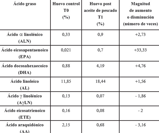 Tabla 1. Magnitud de los cambios antes y después de la administración de aceite de pescado.