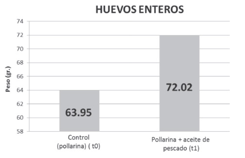 Gráfico 1. Peso de huevos enteros.