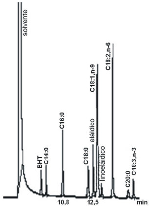 Figura 1. Cromatograma de los ésteres metílicos de los ácidos grasos. Los AGeláidico y linoleládico se separan del oleico y del linoleico.