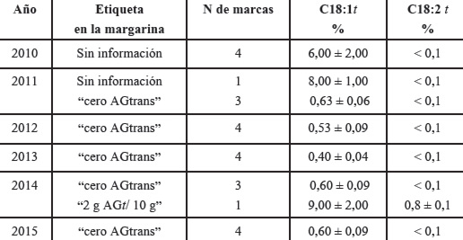 Tabla 1. Porcentaje de ácidos grasos trans en margarinas.