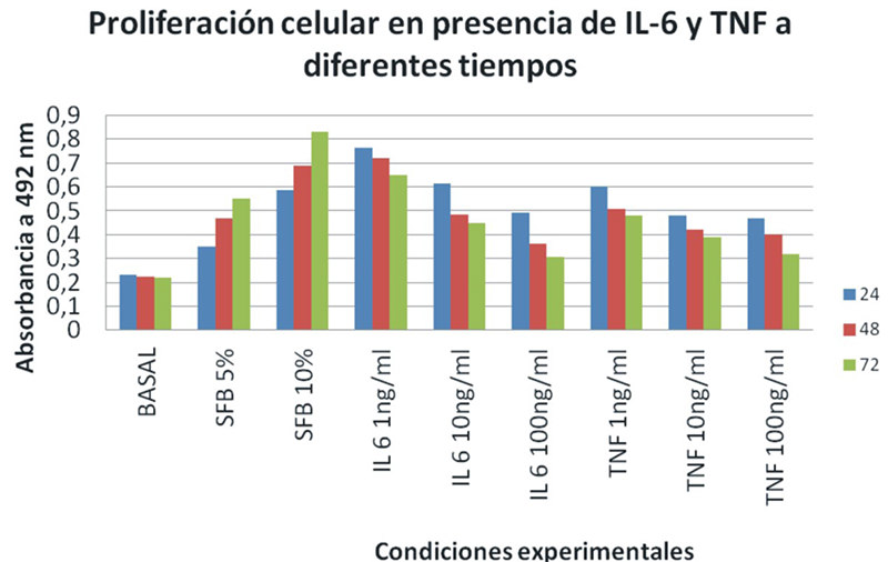 Figura 2. El efecto de la IL-6 y el TNF-a sobre la proliferación de osteoblastos a diferentes tiempos de cultivo. Los osteoblastos fueron cultivados a las 24, 48 y 72 hrs como se describe en la Metodología. La proliferación de los osteoblastos fue determinada utilizando el método de MTS-PMS en presencia de agentes mitogénicos como el suero fetal bovino (SFB) a concentraciones al 5 y 10%. Además se utilizaron IL-6 (1,10,100 ng/ml) y del TNF-a (1,10,100 mg/ml). Cada valor es el promedio de 3 experimentos realizados por duplicado.