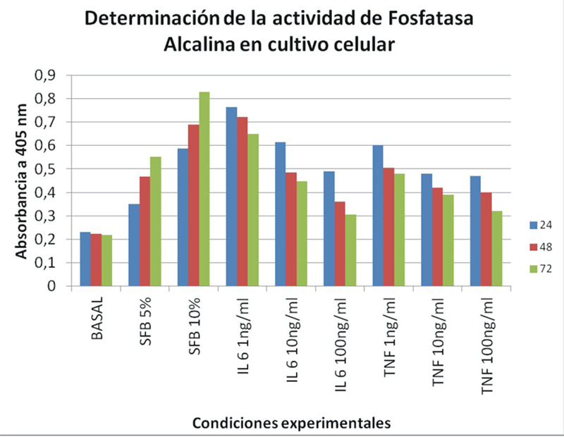 Figura 3. El efecto de la IL-6 y el TNF-a sobre la actividad de la fosfatasa alcalina de osteoblastos a diferentes tiempos de cultivo. Los osteoblastos fueron cultivados a las 24, 48 y 72 hrs como se describe en la Metodología. La actividad de fosfatasa alcalina de los osteoblastos fue determinada utilizando el método utilizando el p-nitrofenilfosfato como sustrato como se describe en la metodología. Dicha actividad se determino en presencia de agentes mitogenicos como el suero fetal bovino (SFB) a concentraciones al 5 y 10%. Además se utilizaron IL-6 (1,10,100 ng/ml) y del TNF-α ( 1,10,100 ng/ml)Cada valor es el promedio de 3 experimentos realizados por duplicado.