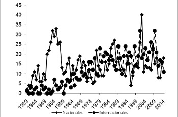 En esta gráfica se puede observar que desde 1939 hasta 1970 se realizaron publicaciones en revistas nacionales primordialmente, luego se alcanzó un equilibrio (1:1) que se mantiene entre revistas nacionales/ internacionales. Agradezco a la Dra. Itala Lippo de Becemberg, la elaboración de esta importante gráfica sobre las publicaciones del IME.