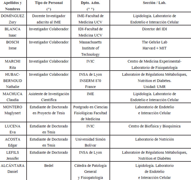 Laboratorios (Informes de los últimos 5 años)