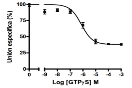 Figura 6. Inhibición de la unión específica de la 125I-Mel a membranas de cerebro completo por GTPgS. La unión es expresada como el porcentaje de la unión específica obtenida en ausencia de GTPgS. Esta curva fue ajustada por la ecuación de una curva sigmoide dosisrespuesta (R2 = 0,92). (tomado de Vanegas, 2012).