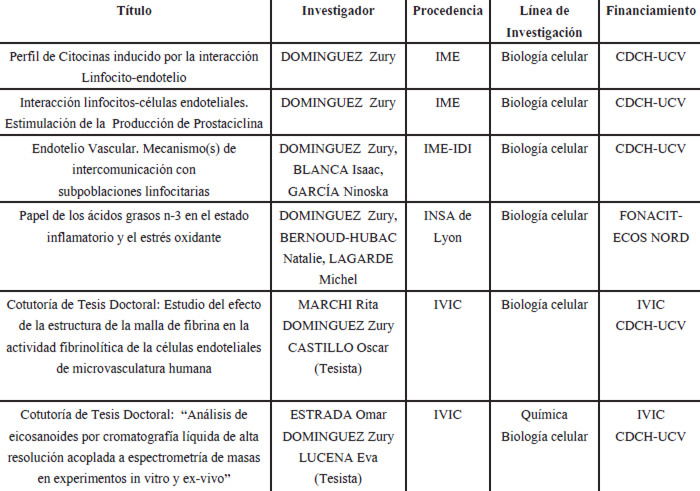 Laboratorios (Informes de los últimos 5 años)