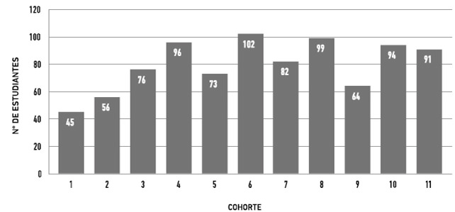 Figura 1. Cantidad de estudiantes formados en el área de extensión. FCV UCV. Período 2002-2015