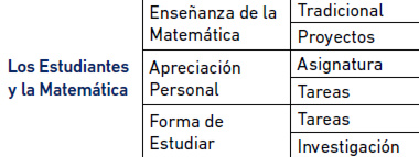 Tabla1. Los Estudiantes y la Matemática