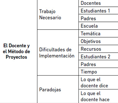 Tabla 2. El Método de Proyectos