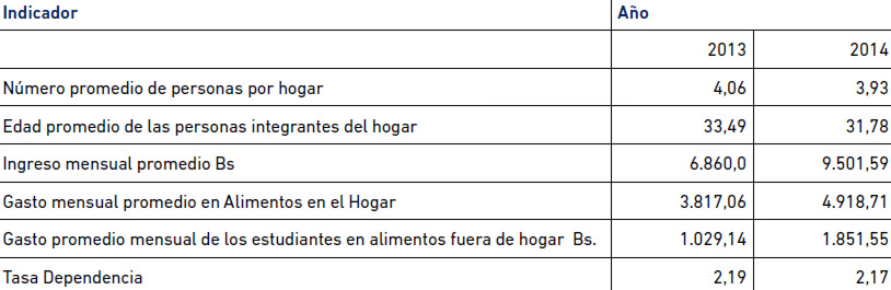 Tabla 1. Promedios para Hogares de la Muestra Estudiada. UCV. 2013-2014