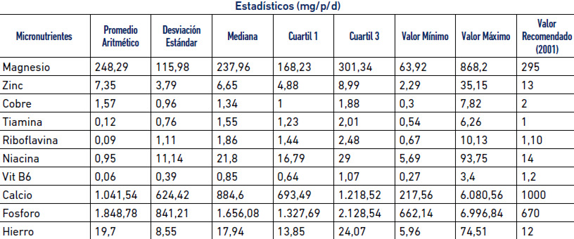 Tabla 10. Estadístico de Micronutriente de los Alimentos de la Canasta Alimentaria Normativa. Hogares de la Muestra estudiada, 2013