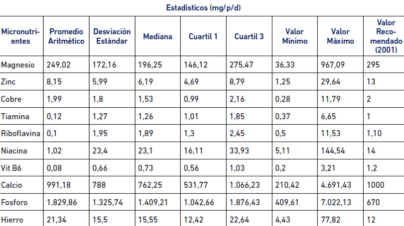 Tabla 11. Estadístico de Micronutriente de los Alimentos de la Canasta Alimentaria Normativa. Hogares de la Muestra estudiada, 2014