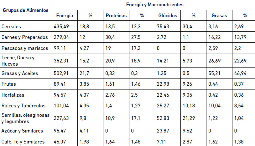 Tabla 12. Aporte Porcentual de Energía y Macronutrientes Por Grupos de Alimentos de la Canasta Alimentaria Normativa. Hogares de la Muestra Estudiada, 2013