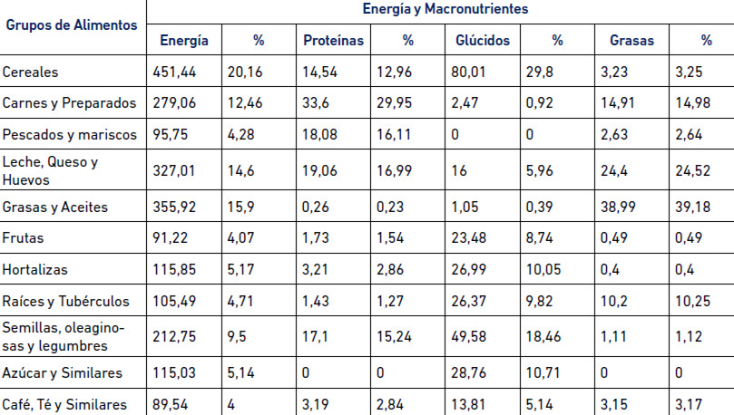 Tabla 13. Aporte Porcentual de Energía y Macronutrientes por Grupos de Alimentos de la Canasta Alimentaria Normativa. Hogares de la Muestra Estudiada, 2014