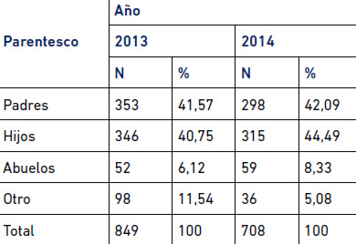 Tabla 3. Distribución de los Hogares de la Muestra Estudiada por parentesco con jefe de hogar. UCV. 2013-2014