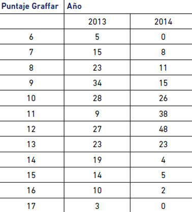 Tabla 4. Distribución de los Hogares de la Muestra Estudiada por Puntaje Graffar. UCV. 2013-2014