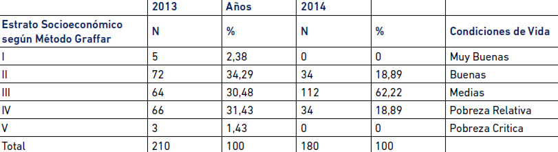 Tabla 5. Distribución de los Hogares de la Muestra Estudiada por Estrato Socioeconómico Según Método Graffar. UCV. 2013-2014