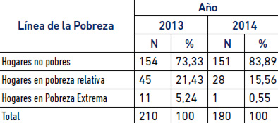 Tabla 6. Distribución de los Hogares de la Muestra Estudiada por el Método de la Línea de la Pobreza. UCV. 2013-2014