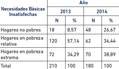 Tabla 7. Distribución de los Hogares de la Muestra Estudiada por Necesidades Básicas Insatisfechas. UCV. 2013-2014