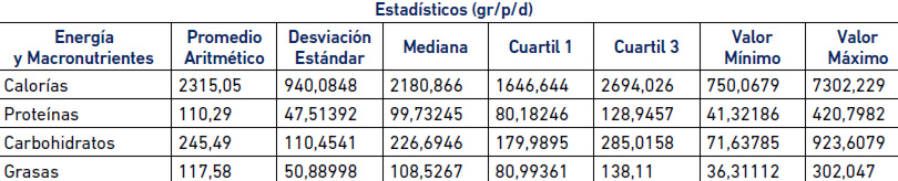 Tabla 8. Estadístico de Energía y Macronutriente de los Alimentos de la Canasta Alimentaria Normativa. Hogares de la Muestra estudiada, 2013