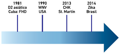 Figura 1: Ejemplos emblemáticos de emergencias de arbovirus en las Américas en los últimos 30 años.