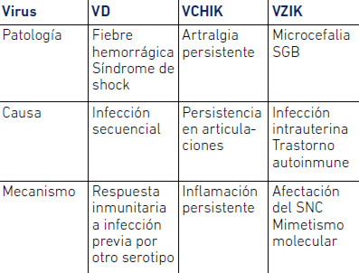 Tabla 1. Complicaciones de VD, CHIK y VZIK