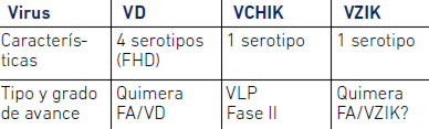 Tabla 2. Perspectivas de vacunas con virus dengue, chikungunya y Zika.