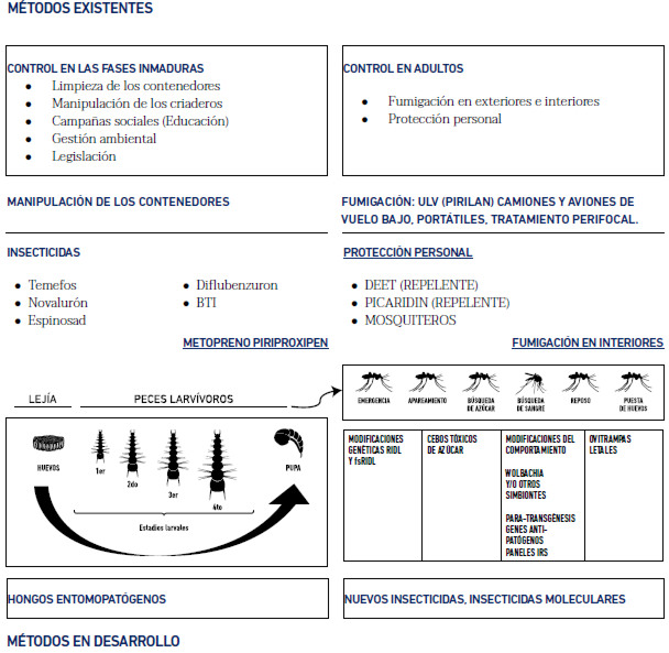 Figura N˚2: Métodos de control de Aedes spp. existentes y en desarrollo.