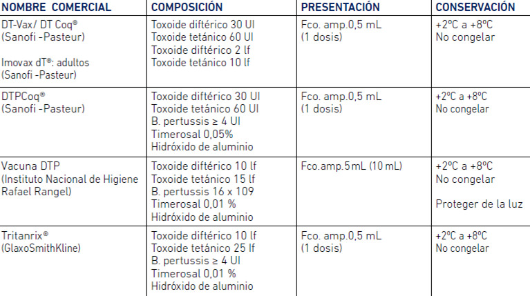 Tabla Nº 1. VACUNAS DT y dT: composición presentación y conservación