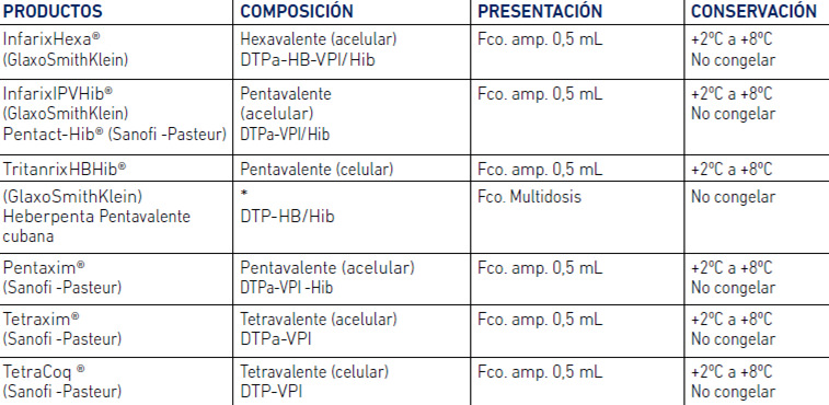 Tabla Nº 2. Vacunas combinadas