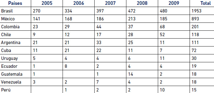 Cuadro Nº 1 Solicitudes de patentes presentadas entre 2005 y 2009 por algunos países de América Latina.